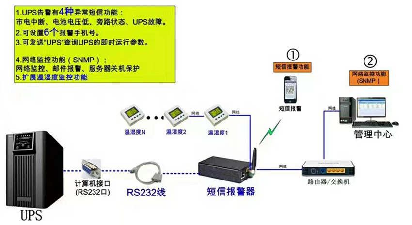 机房动力环境监控解决规划 机房动力环境监控解决规划
